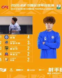 爱游戏-20岁唐瑞3轮4球领跑中甲射手榜，2次助攻并列助攻榜第一